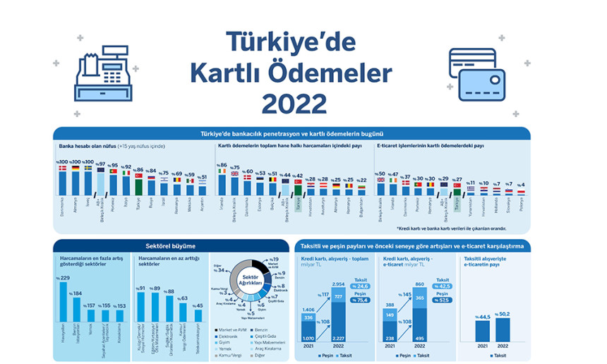 Türkiye’de kartlı ödemeler #2022