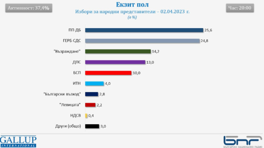 Bulgaristan'da 2023 Genel Seçim Sonuçları