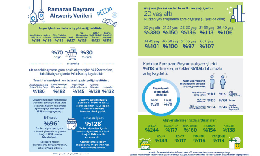 Garanti BBVA Ramazan Bayramı kredi kartı harcama verilerini paylaştı