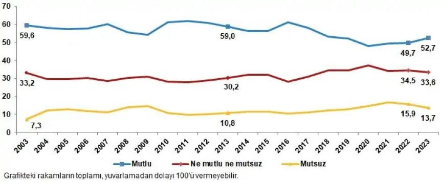 TÜİK 2023 yılı Yaşam Memnuniyeti Araştırması’nın sonuçları