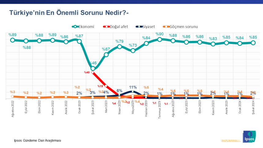 Türkiye’nin en önemli sorunu nedir?