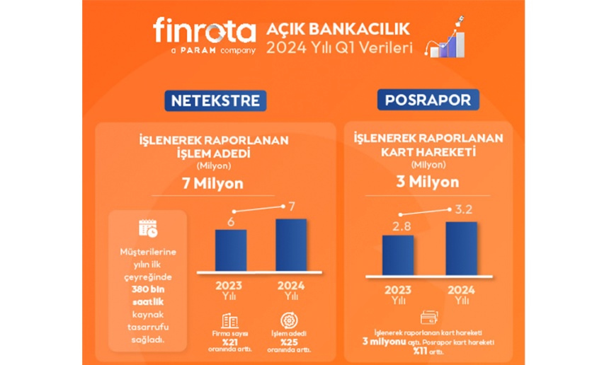 Açık Bankacılık ürünü Netekstre yılın ilk çeyreğinde 380.000 saatlik kaynak tasarrufu sağladı