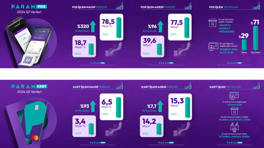 Param, 2024 yılının ilk çeyreğine ilişkin finansal sonuçları açıkladı