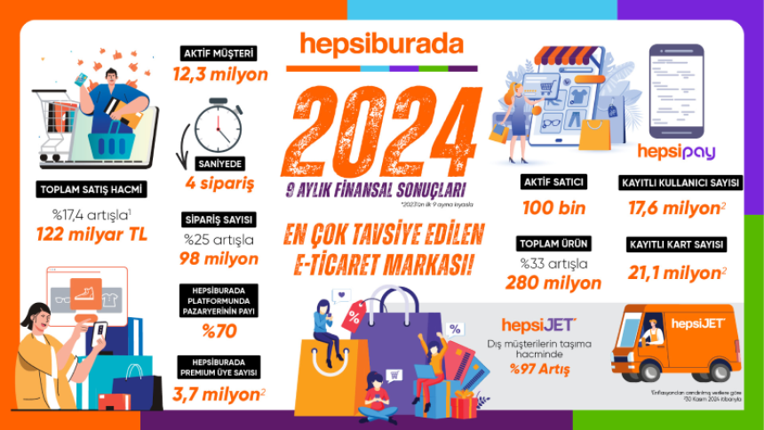 Hepsiburada, 2024 yılının üçüncü çeyreğine ilişkin finansal sonuçlarını açıkladı